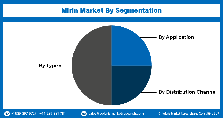 Mirin Market segments